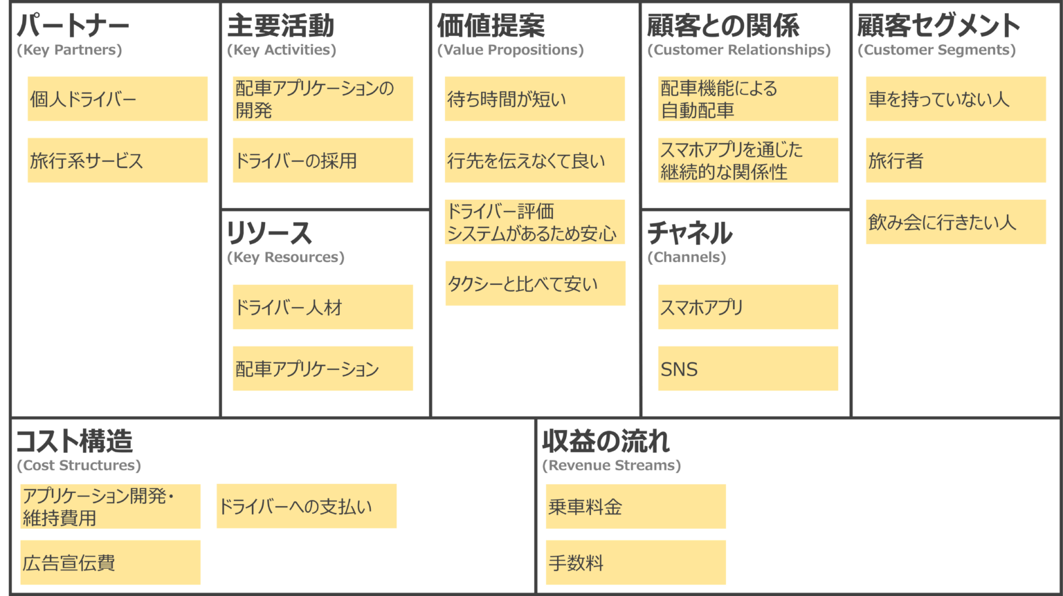 ビジネスモデルキャンバスとは？書き方・使い方・メリットを分かりやすく解説｜ナレッジ・ハブ大学（旧：トーマツの二刀流サラリーマンブログ）