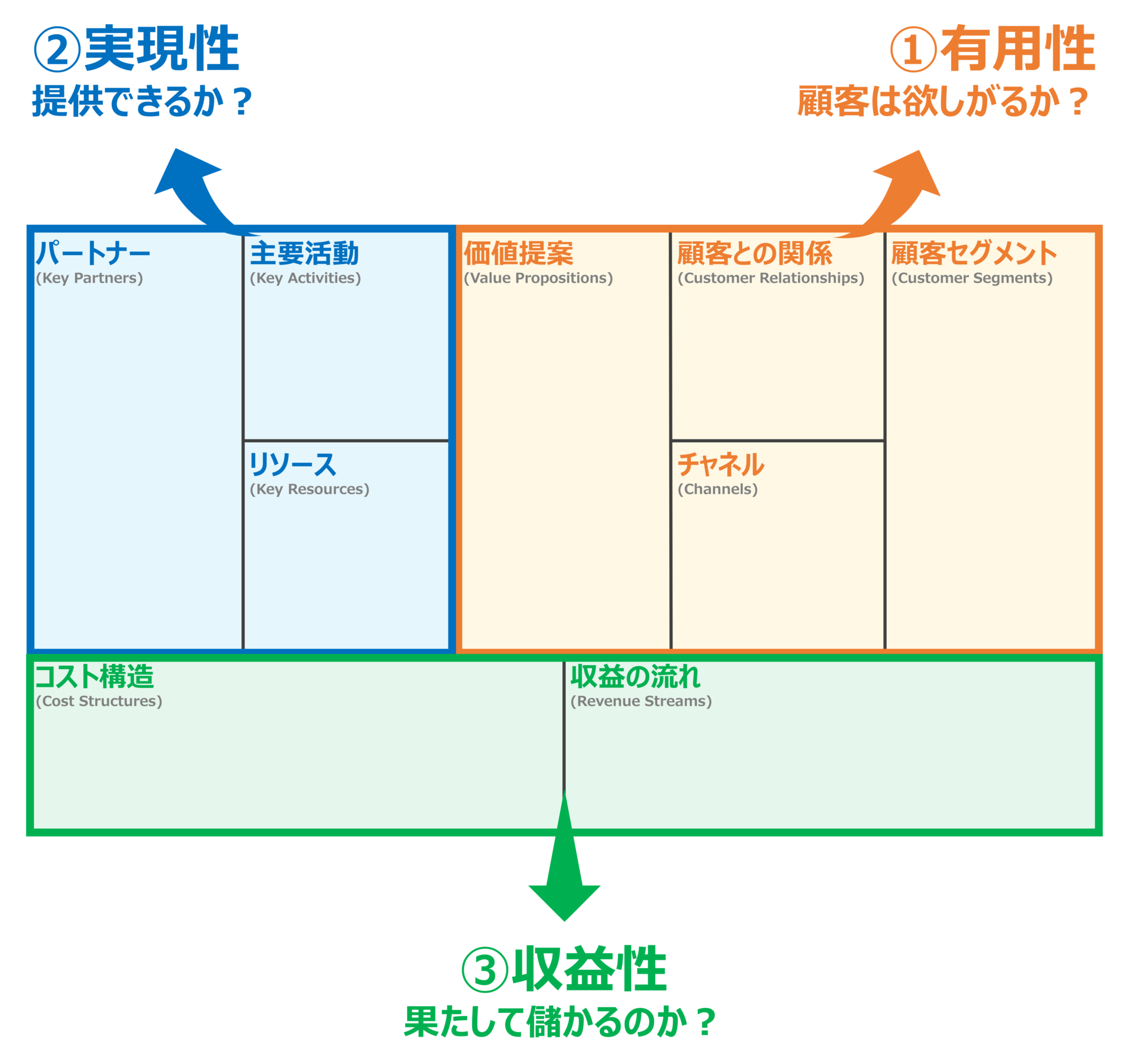 ビジネスモデルキャンバスとは？書き方・使い方・メリットを分かりやすく解説｜ナレッジ・ハブ大学（旧：トーマツの二刀流サラリーマンブログ）